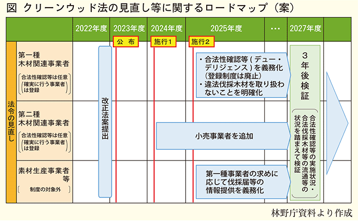 クリーンウッド法の見直し等に関するロードマップ案