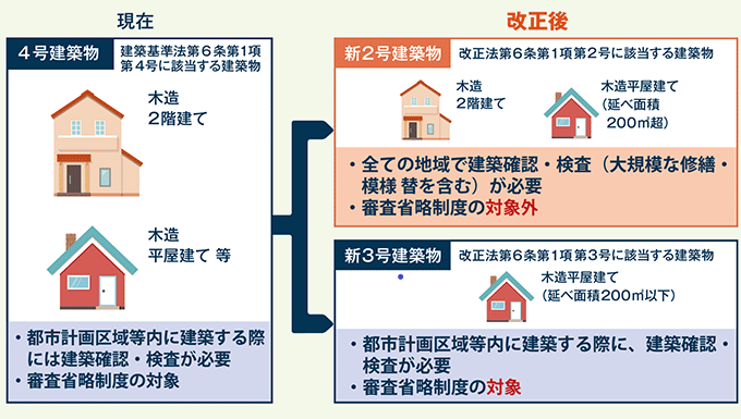 国土交通省 2025年4月施行予定 4号特例制度縮小・ZEH等構造基準見直し 構造安全性確保に向けて求められる対応とは