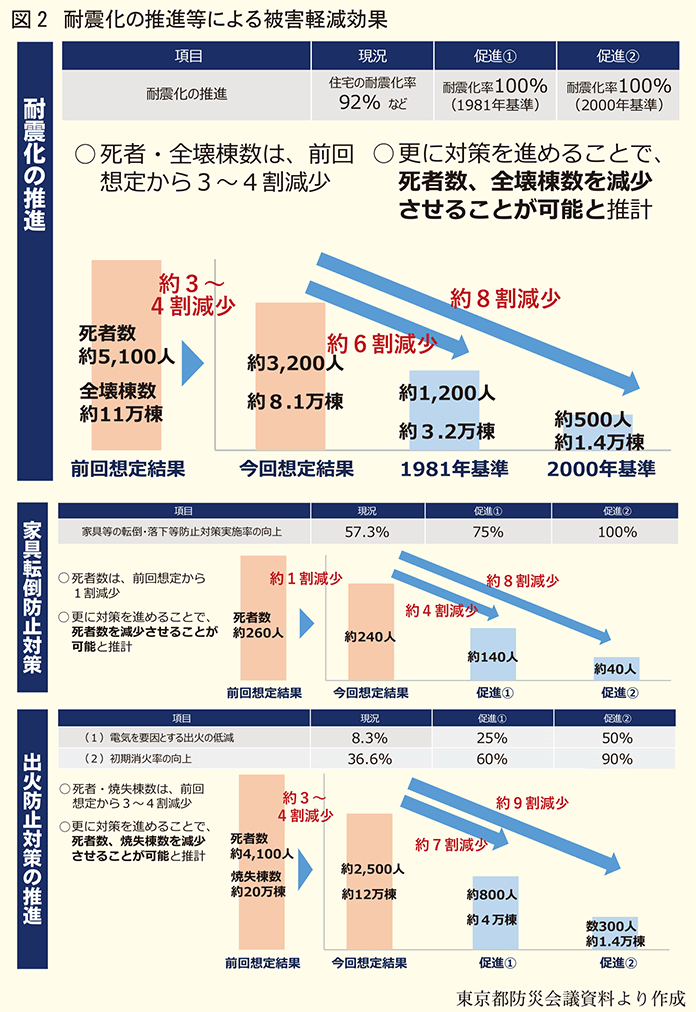 耐震化の推進等による被害軽減効果