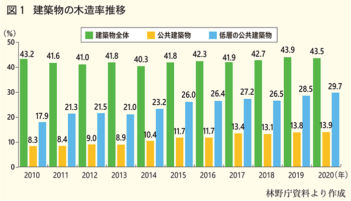 建築物の木造率推移グラフ