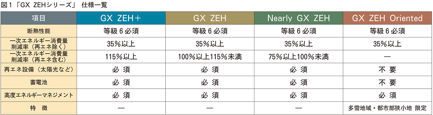 GX ZEHシリーズ仕様一覧