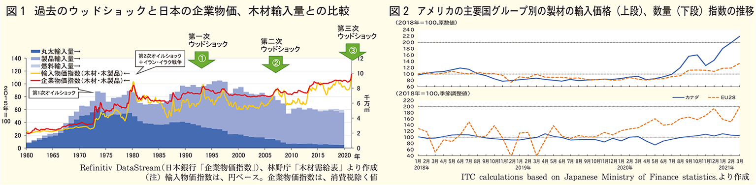 過去のウッドショック比較図2製材輸入推移