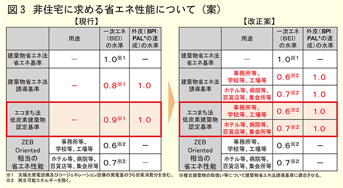 非住宅に求める省エネ性能