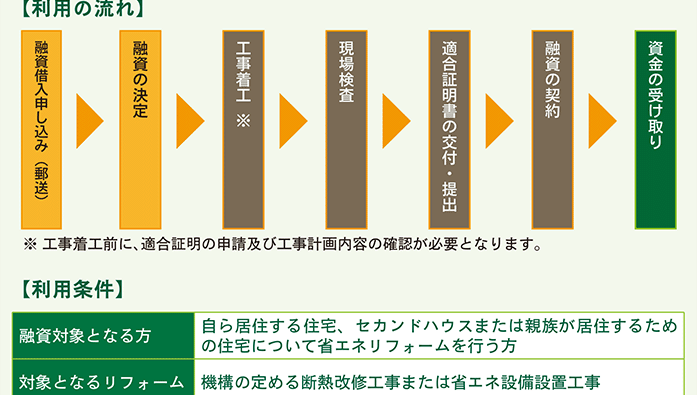 住宅金融支援機構 2022年度制度改正 「【フラット35】S(ZEH)」「グリーンリフォームローン」新設