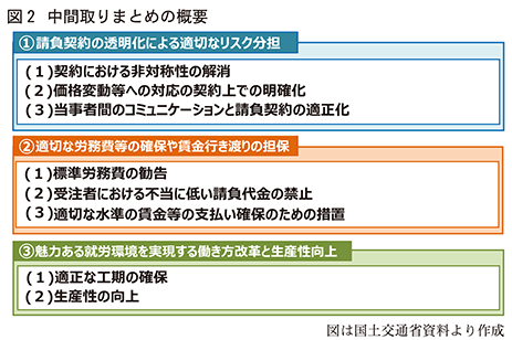 中間取りまとめの概要