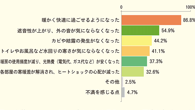 2020年度 次世代省エネ建材支援事業 調査報告書を公表 コロナ禍の断熱改修に9割がメリット実感