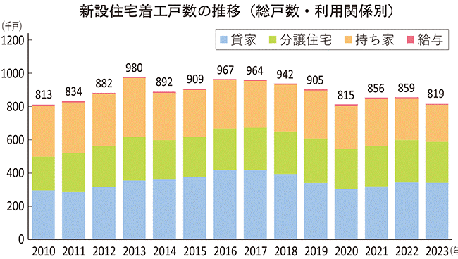 国土交通省 2023年建築着工統計調査報告を公表 新設住宅着工戸数が3年ぶりに減少