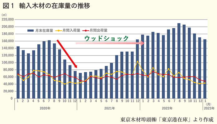 輸入木材の在庫量の推移グラフ