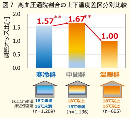 高血圧通院割合の温度差区分