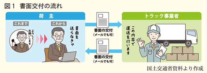 義務化 図1書面の流れ