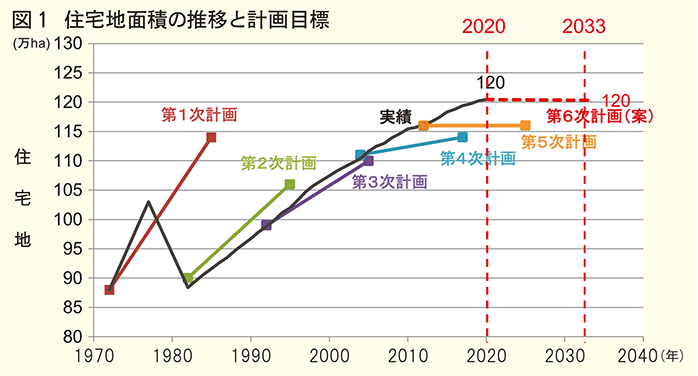 住宅地面積の推移と計画目標グラフ