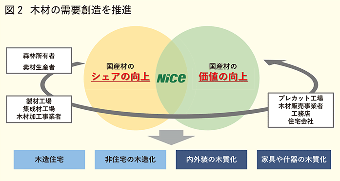木材の需要創造を推進