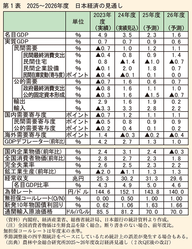 2025～2026年度 日本経済の見通し
