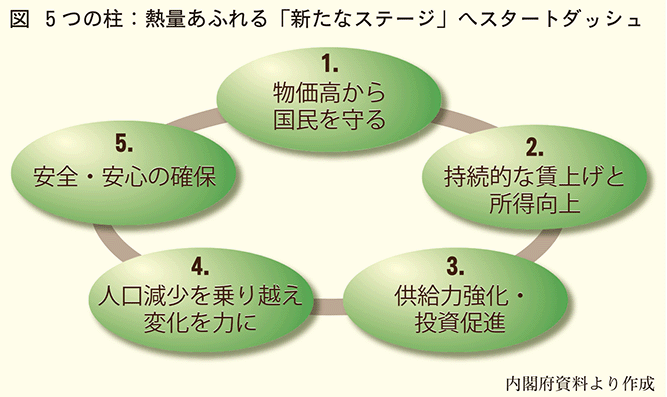  5つの柱