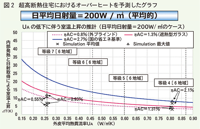 図2超高断熱住宅にけるオーバーヒートを予測したグラフ