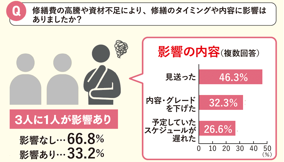 アットホーム㈱　「一戸建て修繕の実態調査 2026」　住宅修繕の合計費用は平均554万円