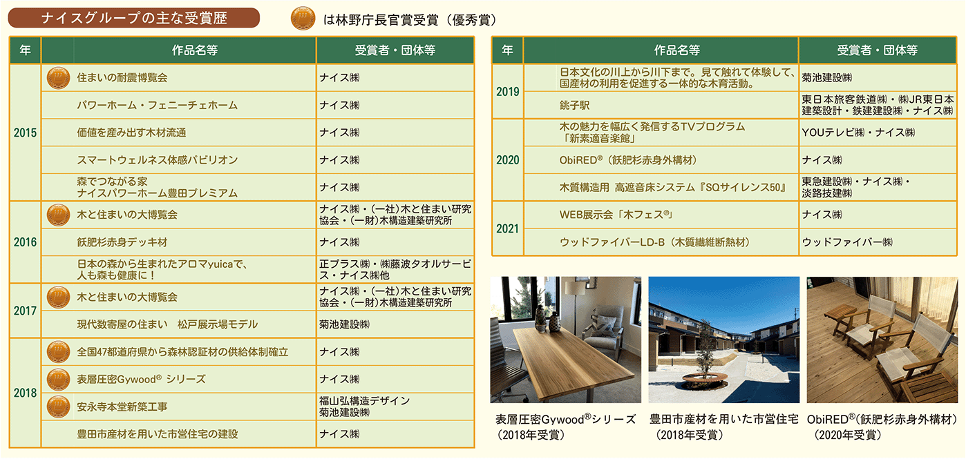 ナイスグループの主な受賞歴