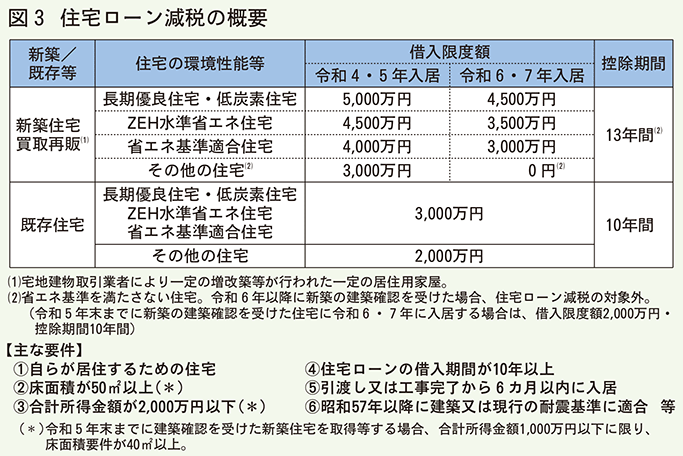 住宅ローン減税の概要