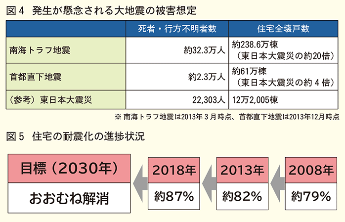 大地震の被害想定