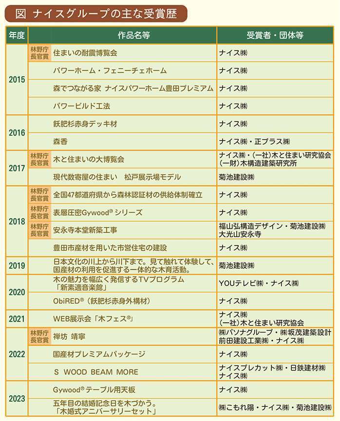 ナイスグループの主な受賞歴