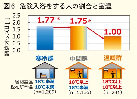 危険入浴をする人の割合と室温