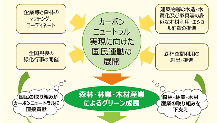 国土交通省・経済産業省・環境省・林野庁 2022年度予算決定概要 カーボンニュートラル実現へ取り組み加速