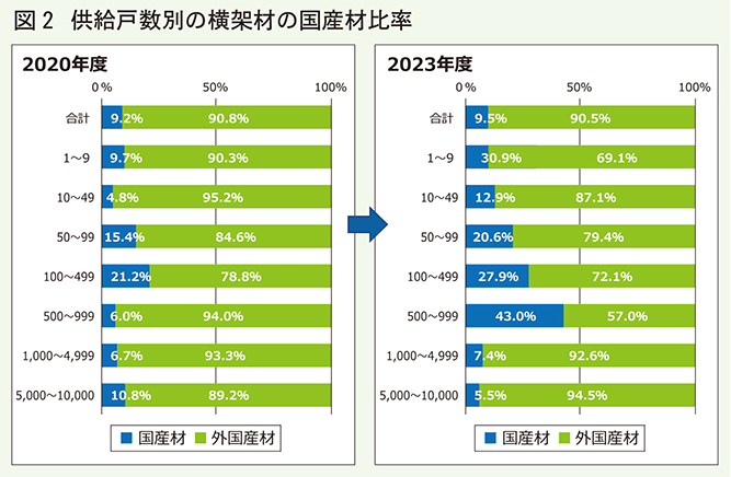 供給戸数別の横架材国産材比率