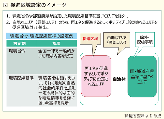 促進区域設定のイメージ