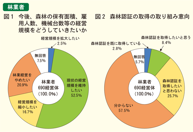 林業者
