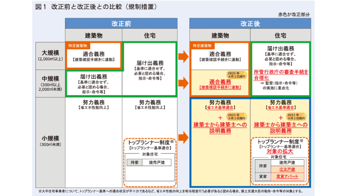 改正建築物省エネ法の第2段階が来年4月1日に施行 オンライン講座で改正内容を周知