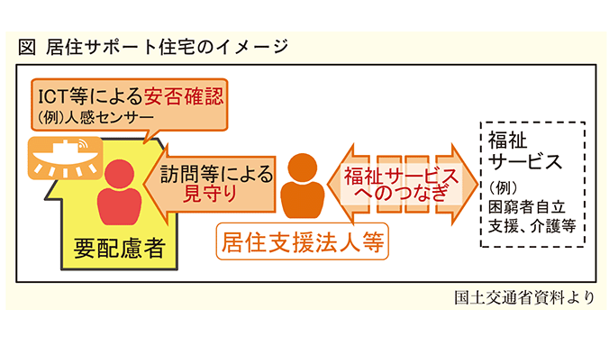 国土交通省 住宅セーフティネット法等の改正案成立 要配慮者が安心して居住できる環境を整備