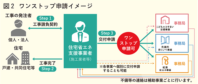 ワンストップ申請イメージ
