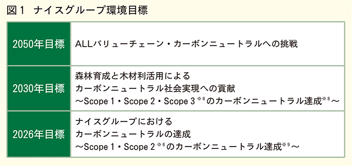 ナイスグループ環境目標