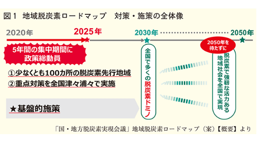政府 「国・地方脱炭素実現会議」が取りまとめ 地方創生に資する「地域脱炭素」の行程表示す