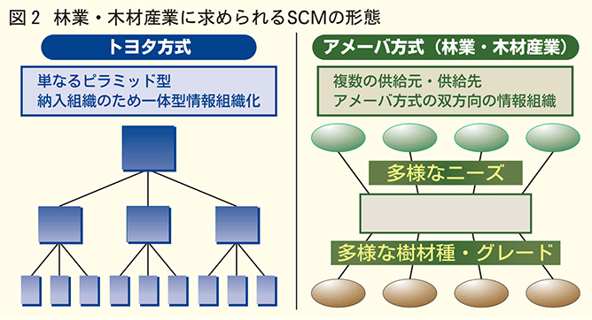林業木材産業に求められるSCM