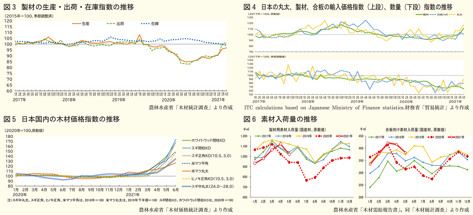 製材推移グラフ