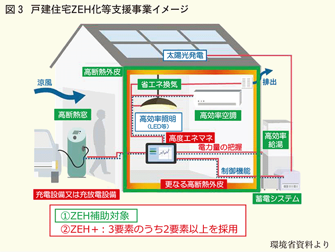 戸建住宅ZEH化等支援事業イメージ