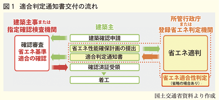 適合判定通知書交付の流れ