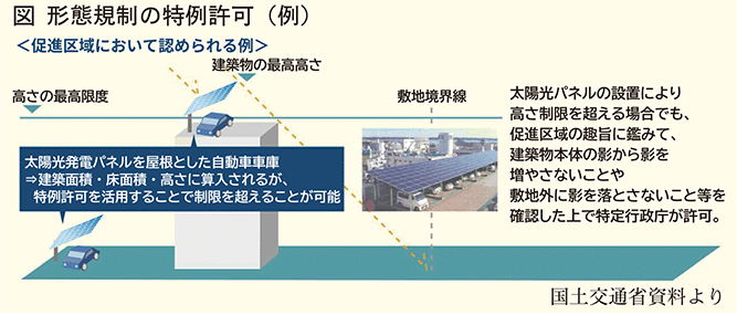 形態規制の特例許可例