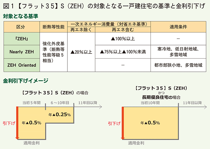 フラット35SZEHの対象一戸建住宅の基準金利引き下げ