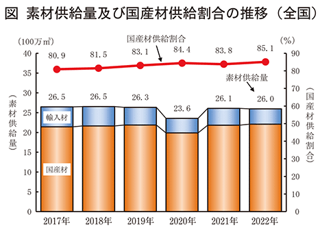 素材供給量及び国産材供給割合の推移 全国