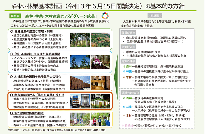 第二部1森林林業基本計画の基本的な方針囲み