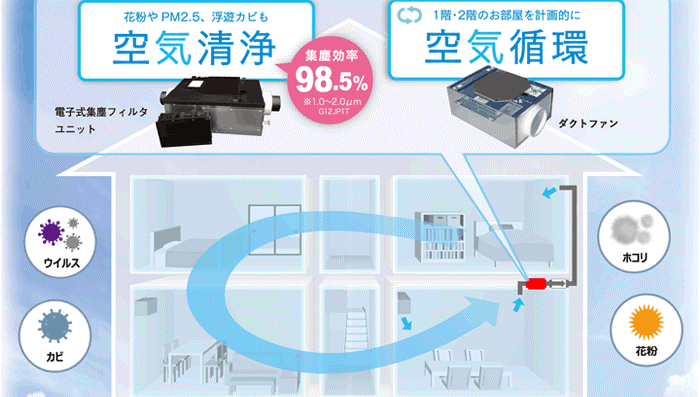 ナイスグループオリジナル新商品 清浄した空気を家全体に循環 新築一戸建住宅向け ビルトイン空気清浄システム ―イオンクラスターの搭載で付着菌の除菌・脱臭も可能―