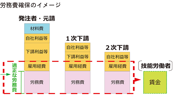 国土交通省　改正建設業法が12月で完全施行　元請・下請業者間の公正な取引に向けた施策が順次施行