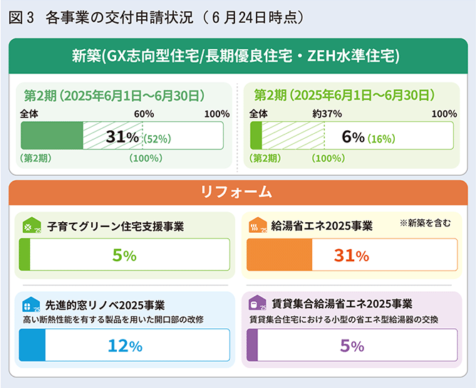 各事業の交付申請状況（6月24日時点）