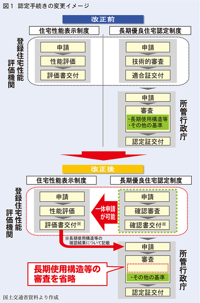 認定手続きの変更イメージ