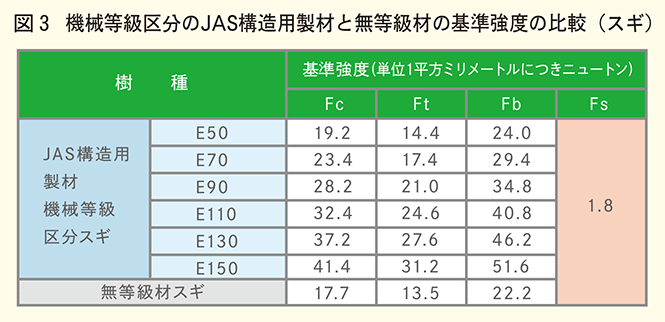 図3 JAS構造用と無等級材の基準強度比較スギ