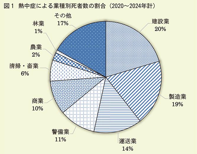 熱中症による業種別７死者数の割合グラフ