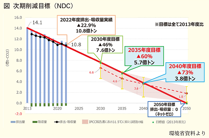 次期削減目標