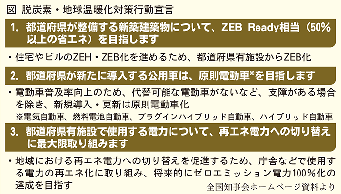 脱炭素地球温暖化対策行動宣言